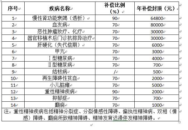 峨山县新型农村合作医疗门诊慢性病报销标准